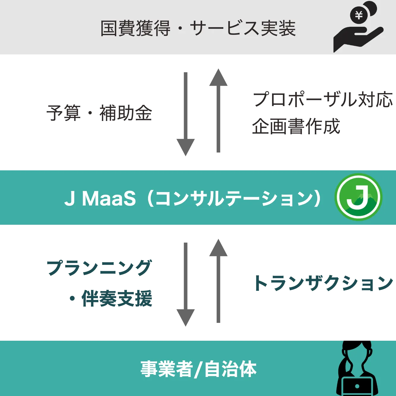 コンサルテーションのビジネスモデル